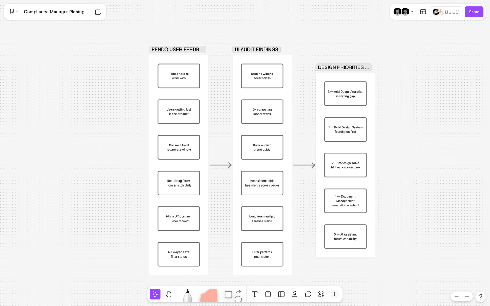 FigJam discovery and audit board with user feedback organized by product area