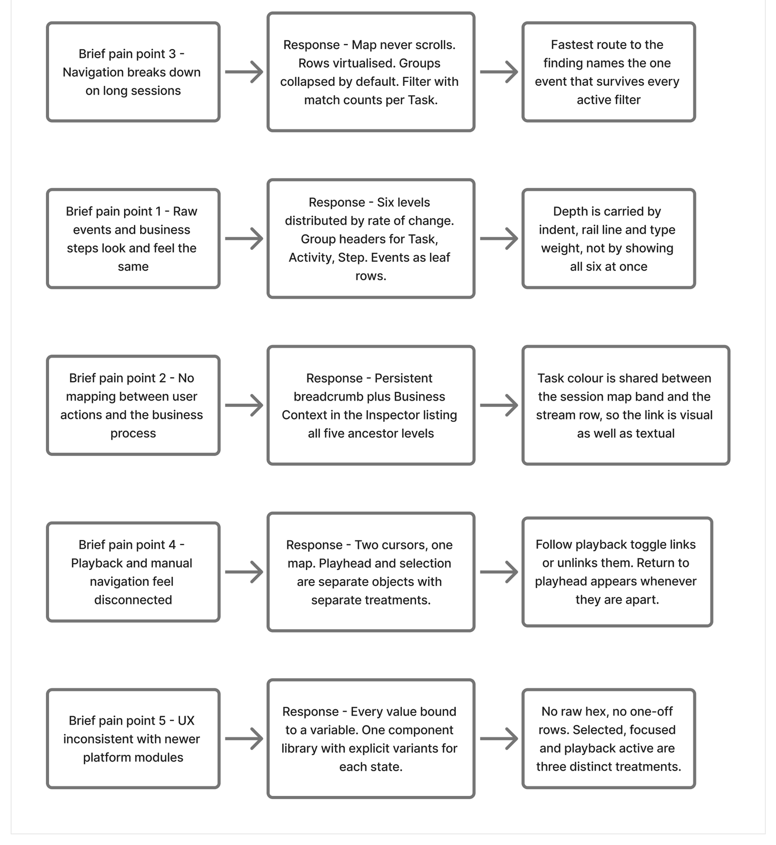 Traceability map linking each pain point in the specification to the specific design decision that addresses it
